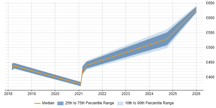 Contractor daily rate distribution trend for jobs in Buckinghamshire citing OpenID