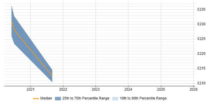 Contractor daily rate distribution trend for jobs in Buckinghamshire citing Openreach