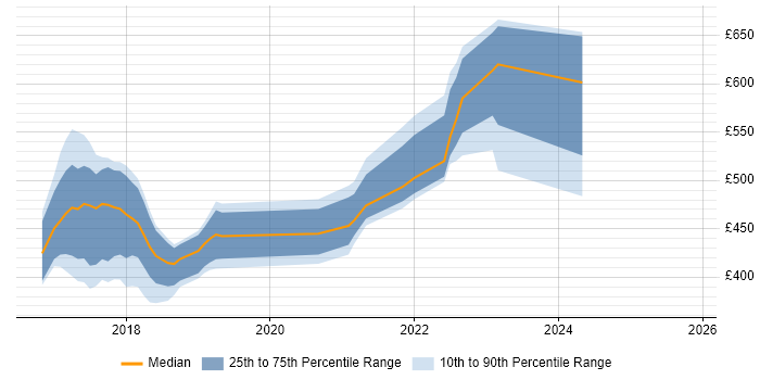 Contractor daily rate distribution trend for jobs in Buckinghamshire citing OpenShift