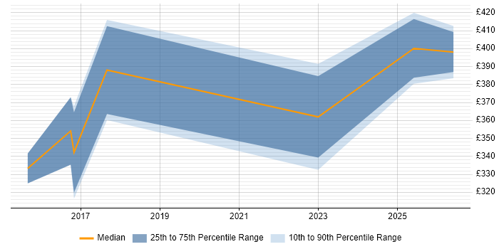 Contractor daily rate distribution trend for jobs in Buckinghamshire citing Operational Stability