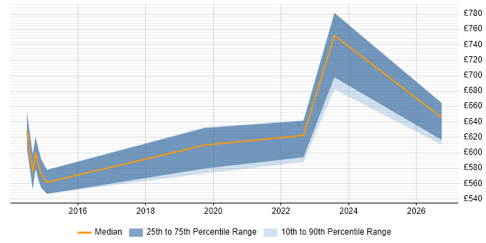 Contractor daily rate distribution trend for jobs in Buckinghamshire citing Operational Technology