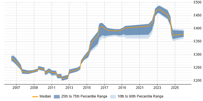 Contractor daily rate distribution trend for Operations Analyst job vacancies in Buckinghamshire