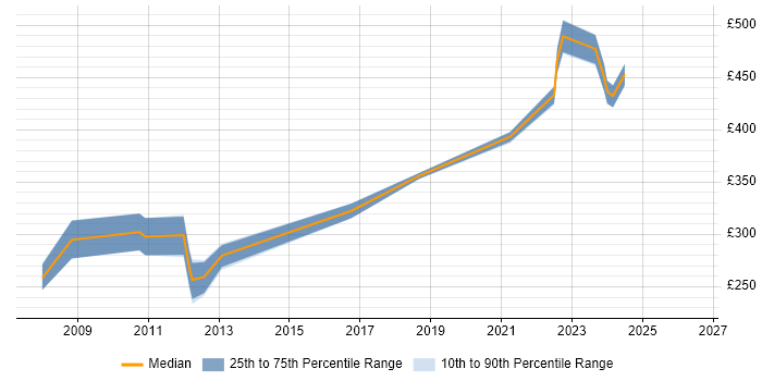 Contractor daily rate distribution trend for Operations Engineer job vacancies in Buckinghamshire