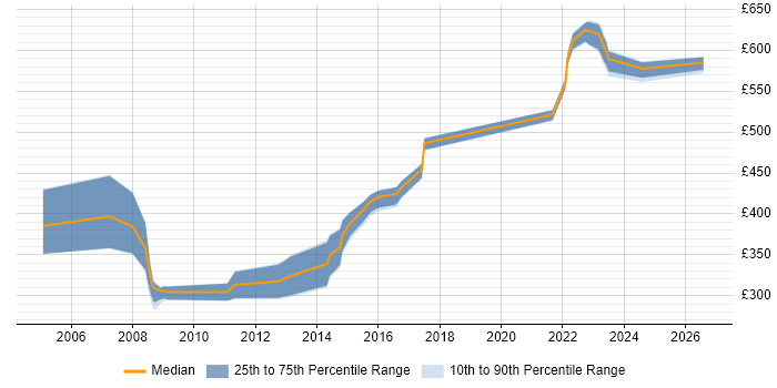 Contractor daily rate distribution trend for jobs in Buckinghamshire citing Operations Management