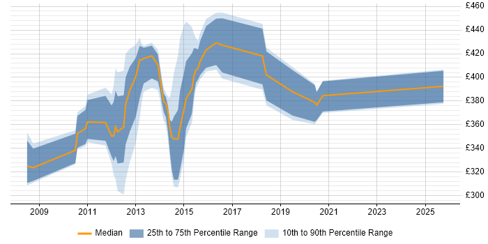 Contractor daily rate distribution trend for jobs in Buckinghamshire citing Oracle Database 11g Contractor daily rate distribution trend for jobs in Buckinghamshire citing Oracle Database 11g