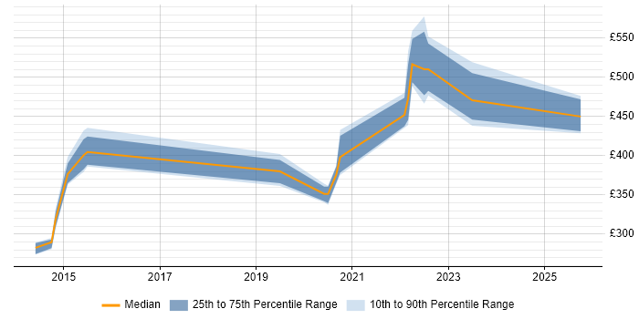 Contractor daily rate distribution trend for jobs in Buckinghamshire citing Oracle Database 12c Contractor daily rate distribution trend for jobs in Buckinghamshire citing Oracle Database 12c