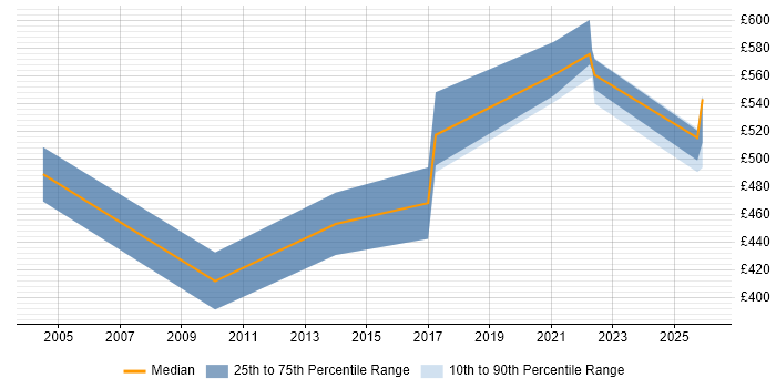 Contractor daily rate distribution trend for jobs in Buckinghamshire citing Oracle Assets