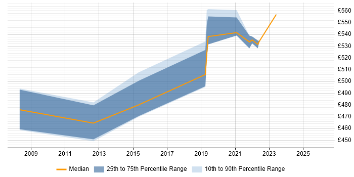 Contractor daily rate distribution trend for jobs in Buckinghamshire citing Oracle BI Publisher
