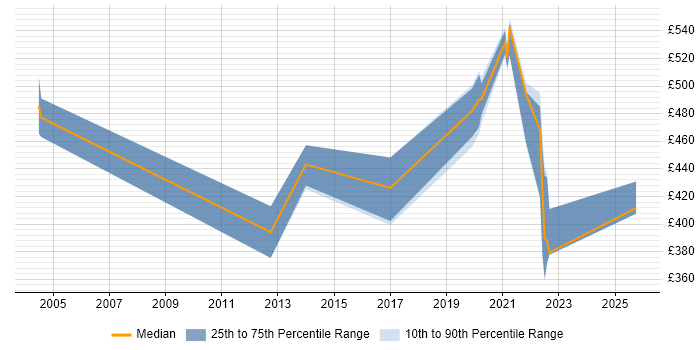 Contractor daily rate distribution trend for jobs in Buckinghamshire citing Oracle Cash Management Contractor daily rate distribution trend for jobs in Buckinghamshire citing Oracle Cash Management