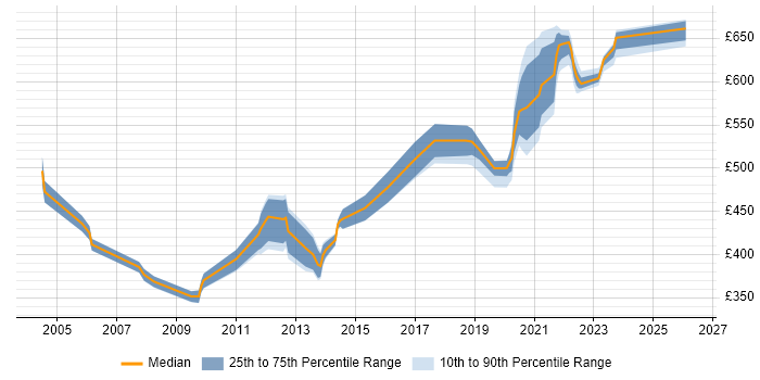 Contractor daily rate distribution trend for Oracle Consultant job vacancies in Buckinghamshire