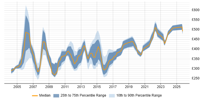 Contractor daily rate distribution trend for jobs in Buckinghamshire citing Oracle Database Contractor daily rate distribution trend for jobs in Buckinghamshire citing Oracle Database