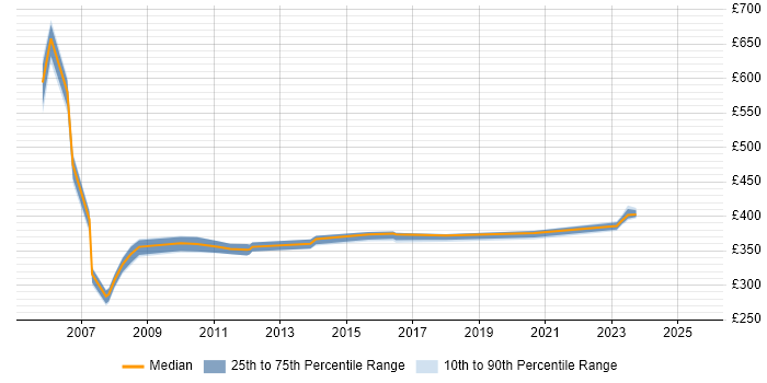 Contractor daily rate distribution trend for Oracle DBA job vacancies in Buckinghamshire Contractor daily rate distribution trend for Oracle DBA job vacancies in Buckinghamshire
