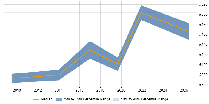 Contractor daily rate distribution trend for Oracle Financials Consultant job vacancies in Buckinghamshire