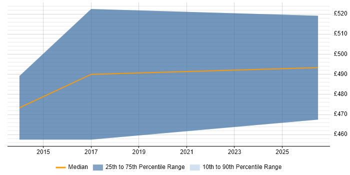 Contractor daily rate distribution trend for Oracle Financials Functional Consultant job vacancies in Buckinghamshire