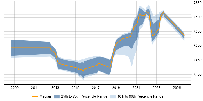 Contractor daily rate distribution trend for jobs in Buckinghamshire citing Oracle Fusion Contractor daily rate distribution trend for jobs in Buckinghamshire citing Oracle Fusion