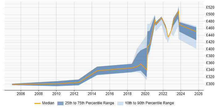 Contractor daily rate distribution trend for jobs in Buckinghamshire citing Oracle General Ledger Contractor daily rate distribution trend for jobs in Buckinghamshire citing Oracle General Ledger