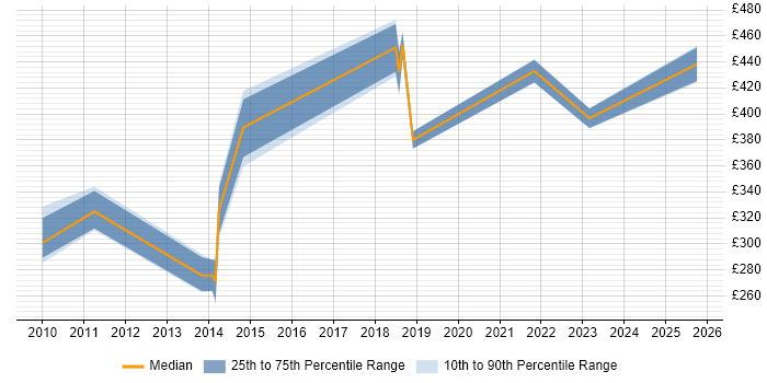 Contractor daily rate distribution trend for jobs in Buckinghamshire citing Oracle ODI Contractor daily rate distribution trend for jobs in Buckinghamshire citing Oracle ODI