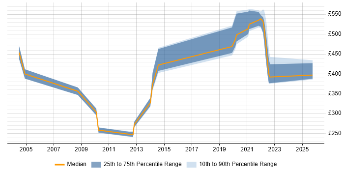 Contractor daily rate distribution trend for jobs in Buckinghamshire citing Oracle Payables Contractor daily rate distribution trend for jobs in Buckinghamshire citing Oracle Payables