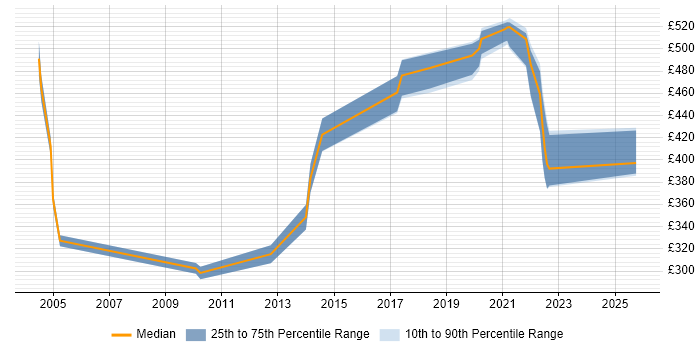 Contractor daily rate distribution trend for jobs in Buckinghamshire citing Oracle Receivables Contractor daily rate distribution trend for jobs in Buckinghamshire citing Oracle Receivables