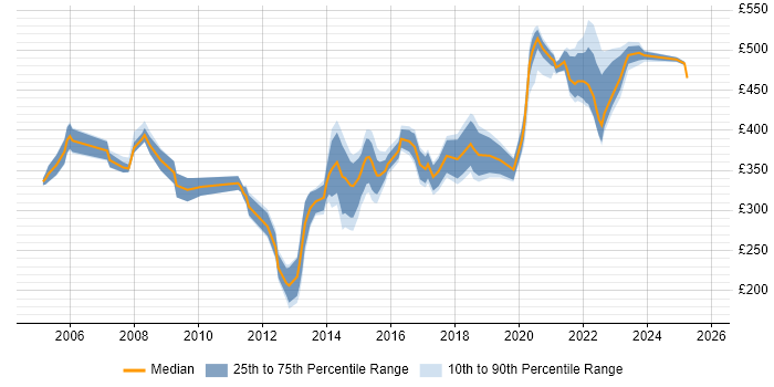 Contractor daily rate distribution trend for jobs in Buckinghamshire citing Oracle Reports