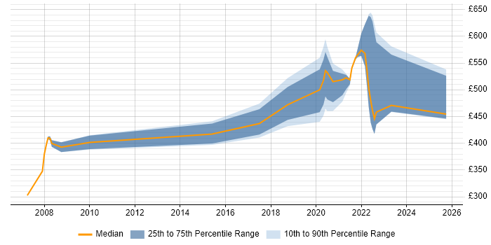 Contractor daily rate distribution trend for Oracle Specialist job vacancies in Buckinghamshire Contractor daily rate distribution trend for Oracle Specialist job vacancies in Buckinghamshire