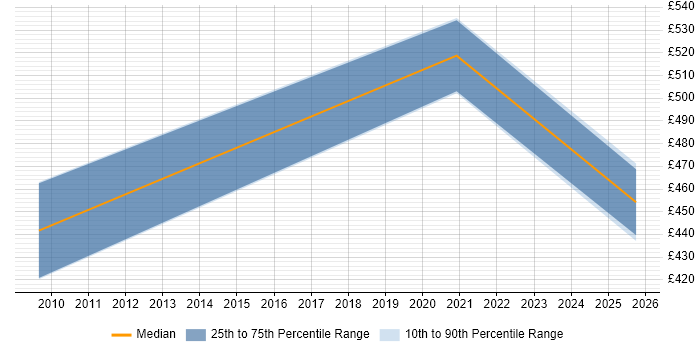 Contractor daily rate distribution trend for jobs in Buckinghamshire citing Oracle Subledger Accounting Contractor daily rate distribution trend for jobs in Buckinghamshire citing Oracle Subledger Accounting