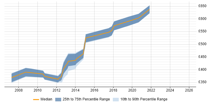 Contractor daily rate distribution trend for jobs in Buckinghamshire citing Oracle Workflow