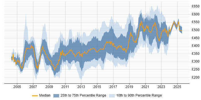 Contractor daily rate distribution trend for jobs in Buckinghamshire citing Oracle