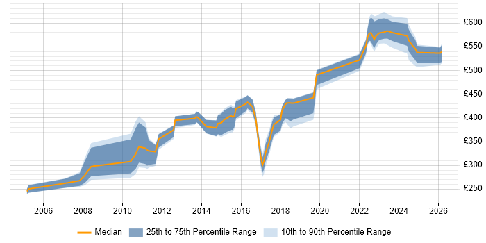 Contractor daily rate distribution trend for jobs in Buckinghamshire citing OSPF