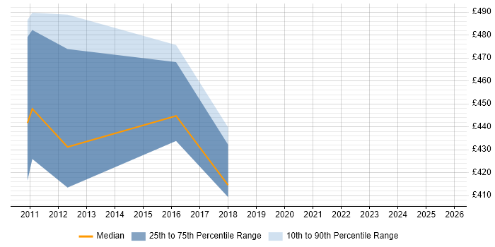 Contractor daily rate distribution trend for OSS Architect job vacancies in Buckinghamshire