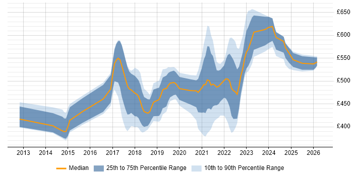 Contractor daily rate distribution trend for jobs in Buckinghamshire citing PaaS