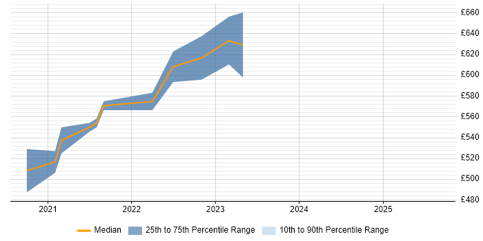 Contractor daily rate distribution trend for jobs in Buckinghamshire citing Packer Contractor daily rate distribution trend for jobs in Buckinghamshire citing Packer