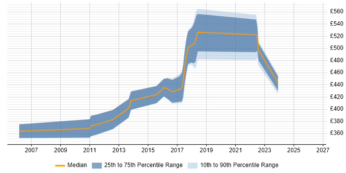 Contractor daily rate distribution trend for jobs in Buckinghamshire citing Pair Programming
