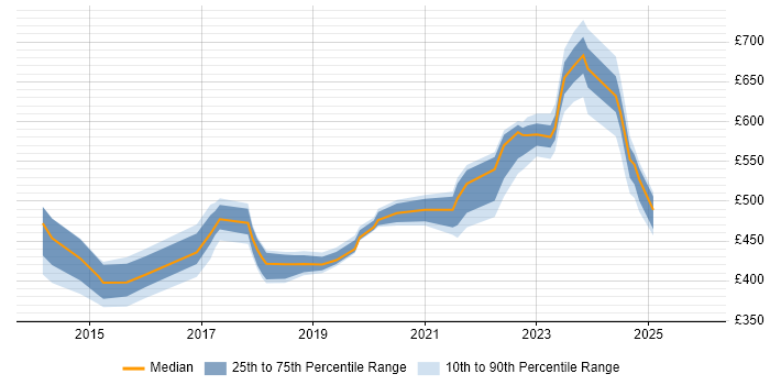 Contractor daily rate distribution trend for jobs in Buckinghamshire citing Palo Alto