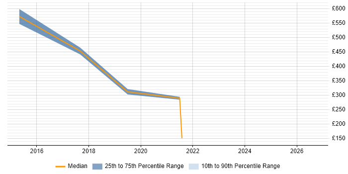 Contractor daily rate distribution trend for jobs in Buckinghamshire citing Password Management
