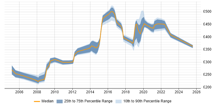 Contractor daily rate distribution trend for jobs in Buckinghamshire citing Patch Management Contractor daily rate distribution trend for jobs in Buckinghamshire citing Patch Management