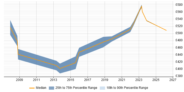 Contractor daily rate distribution trend for Payroll Consultant job vacancies in Buckinghamshire