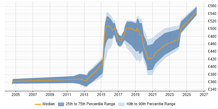 Contractor daily rate distribution trend for jobs in Buckinghamshire citing Penetration Testing
