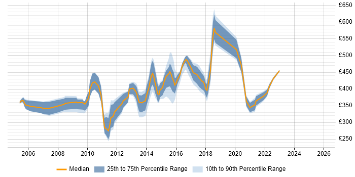Contractor daily rate distribution trend for jobs in Buckinghamshire citing People Management