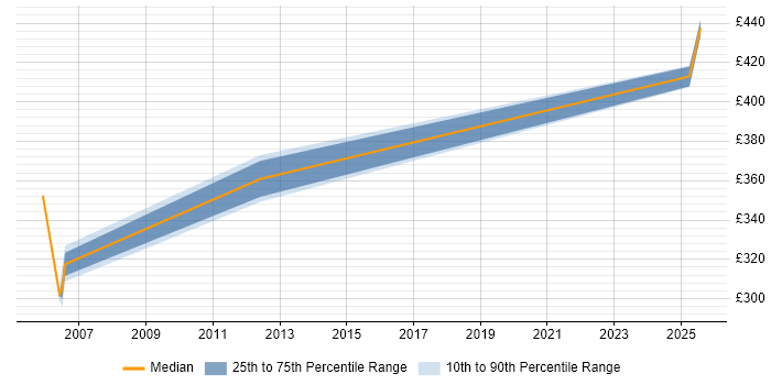 Contractor daily rate distribution trend for jobs in Buckinghamshire citing Performance Engineering Contractor daily rate distribution trend for jobs in Buckinghamshire citing Performance Engineering