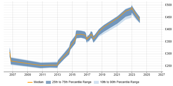 Contractor daily rate distribution trend for jobs in Buckinghamshire citing Performance Improvement