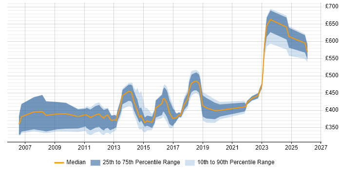 Contractor daily rate distribution trend for jobs in Buckinghamshire citing Performance Management