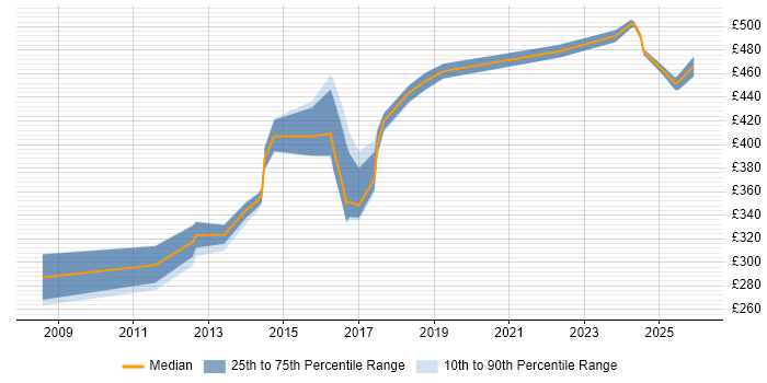 Contractor daily rate distribution trend for jobs in Buckinghamshire citing Performance Metrics