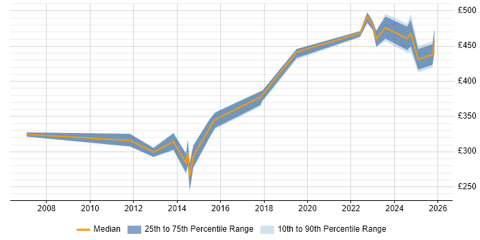 Contractor daily rate distribution trend for jobs in Buckinghamshire citing Performance Optimisation