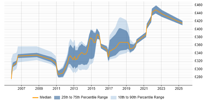 Contractor daily rate distribution trend for jobs in Buckinghamshire citing Performance Testing