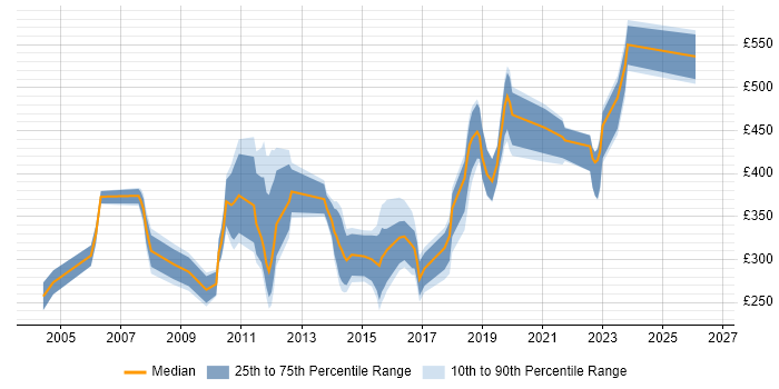 Contractor daily rate distribution trend for jobs in Buckinghamshire citing Pharmaceutical