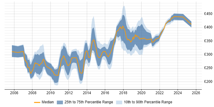 Contractor daily rate distribution trend for jobs in Buckinghamshire citing PHP