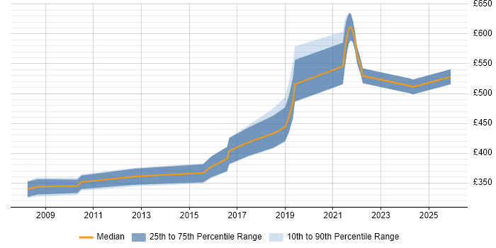Contractor daily rate distribution trend for jobs in Buckinghamshire citing Physical Data Model