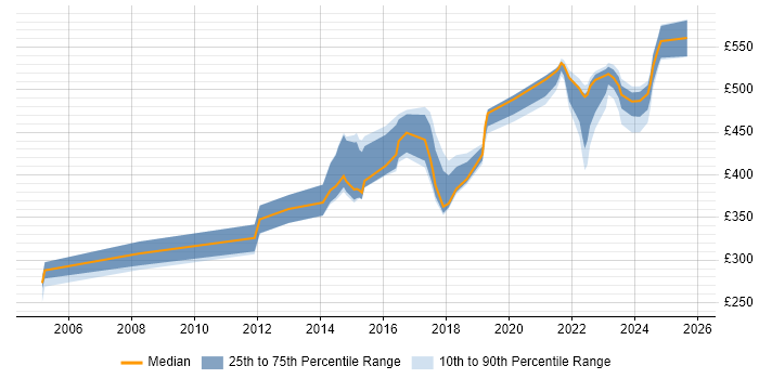 Contractor daily rate distribution trend for jobs in Buckinghamshire citing PKI Contractor daily rate distribution trend for jobs in Buckinghamshire citing PKI