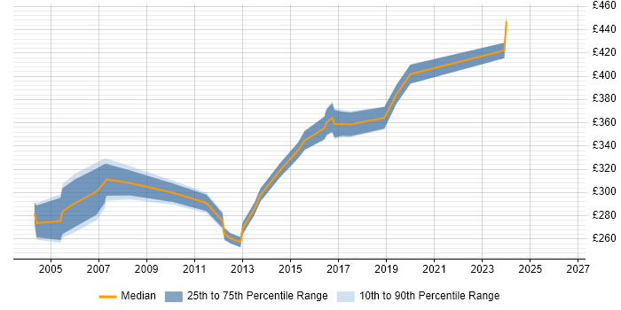 Contractor daily rate distribution trend for PL/SQL Developer job vacancies in Buckinghamshire